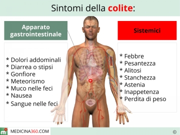 Difficoltà A Digerire Digestione Lenta E Difficile