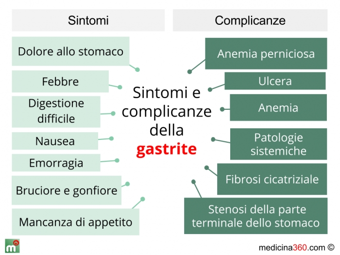 Sintomi E Complicanze Della Gastrite Acuta Cronica E Nervosa